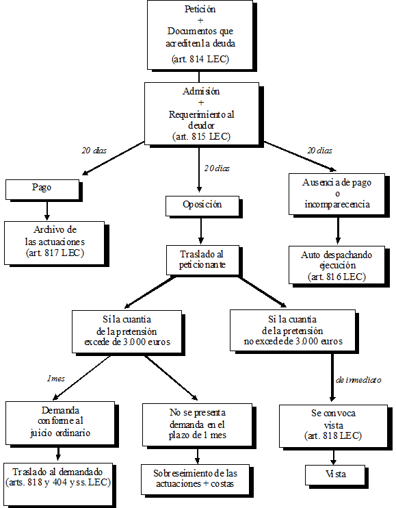 Linea Del Tiempo Del Juicio Ordinario Civil Tiemposor